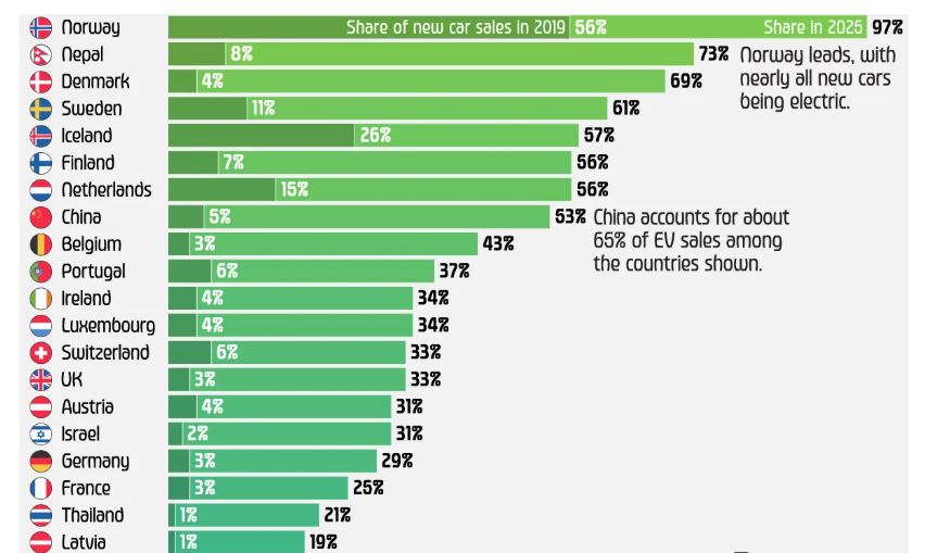 नेपाल बन्यो संसारको दोस्रो ठूलो ईभी बजार