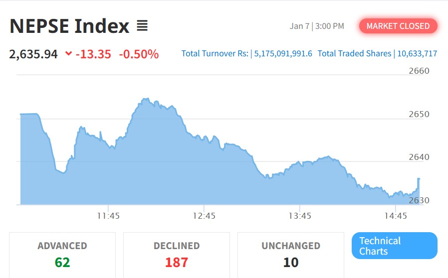 नेप्से १३ अंकले घट्यो, एसवाई प्यानलमा ठूलो गिरावट