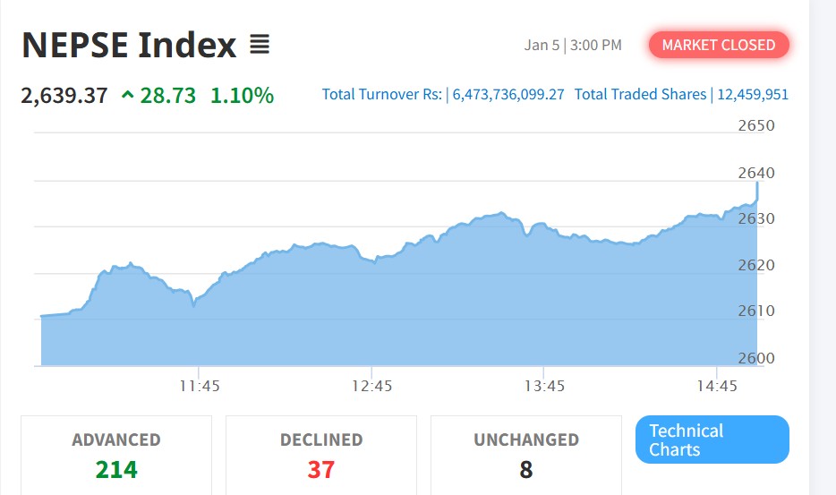 नेप्से दोहोरो अंकले उकालो