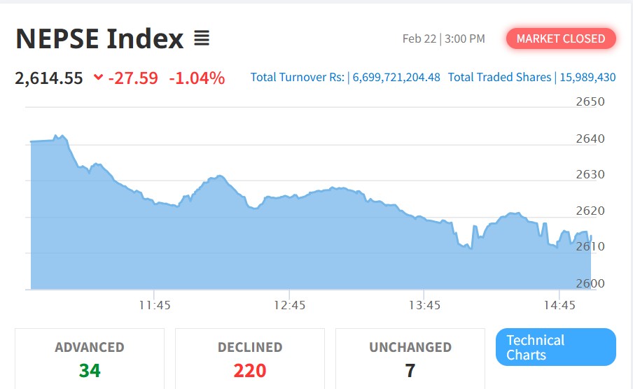 आइतबार सेयर बजार घट्यो, नेप्से २६१४ अंकमा