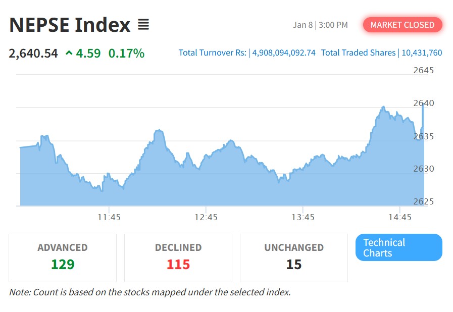 साताको अन्तिम दिन सेयरबजार हरियो