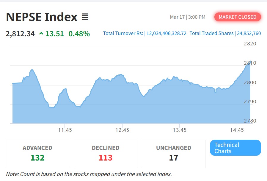 नेप्से दोहोरो अंकले उकालो, कारोबार १२ अर्ब नाघ्यो