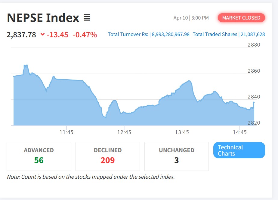 नेप्से १३ अंकले घट्यो, उत्पादन समूहमा रेकर्ड वृद्धि