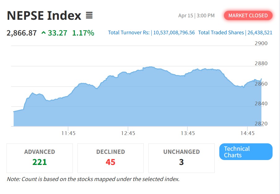 नयाँ वर्षको पहिलो दिन नेप्से ३३ अंकले बढ्यो