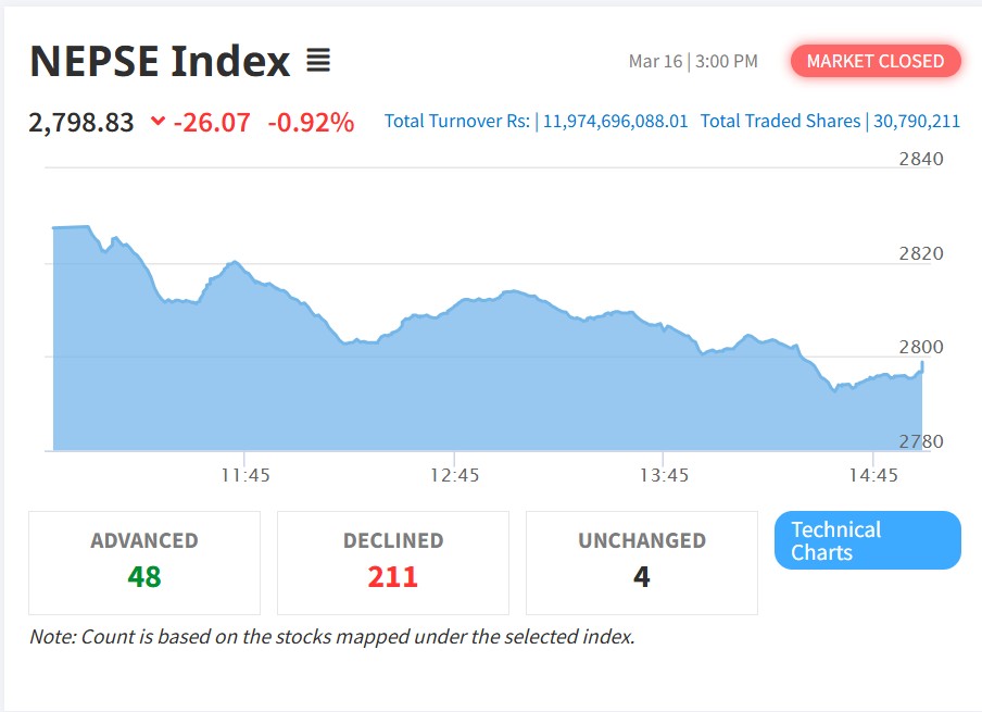 नेप्से २६ अंकले घट्यो, अधिकांश उपसूचकमा गिरावट