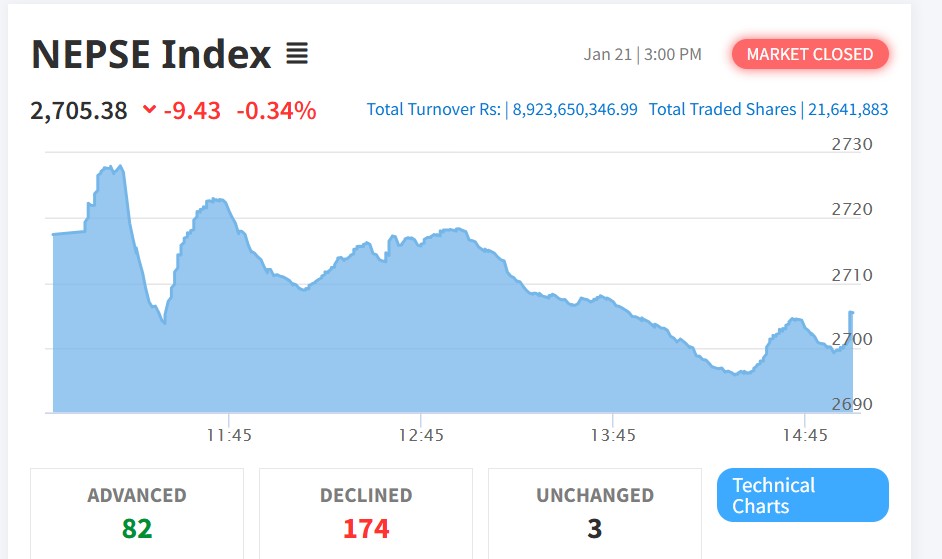 नेप्सेमा करेक्सन, सूचक ९.४३ अंकले घट्यो