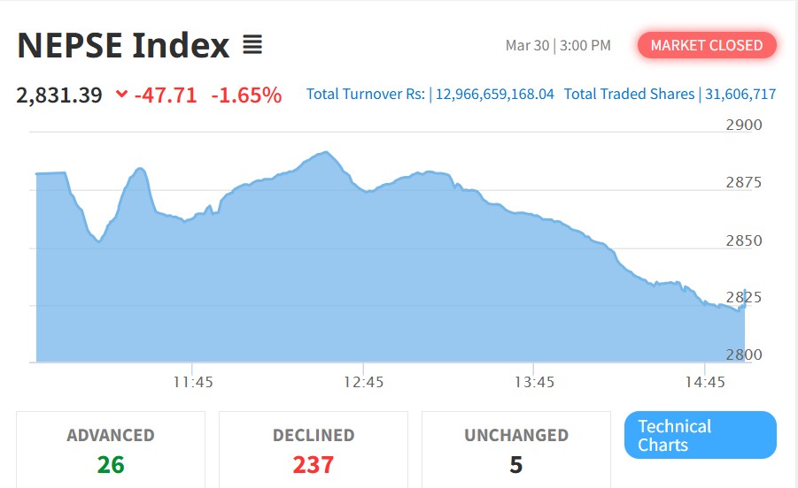 नेप्सेमा लगातार गिरावट, बजार ४७ अंकले घट्यो