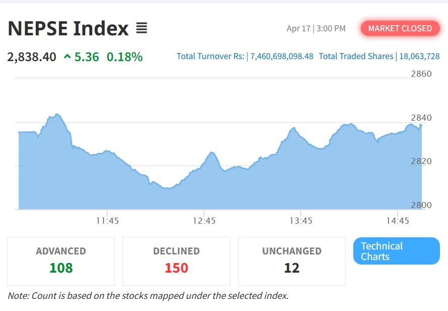 नेप्सेमा सामान्य सुधार, कारोबार रकम घट्यो