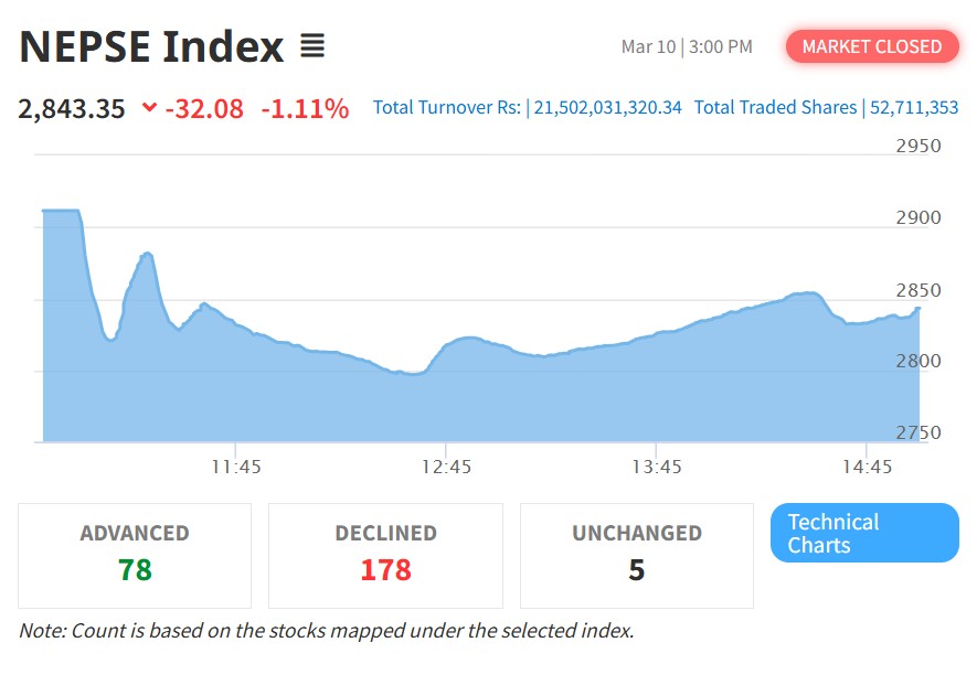 साढे ७ महिनायताकै उच्च सेयर कारोबार, नेप्से भने घट्यो