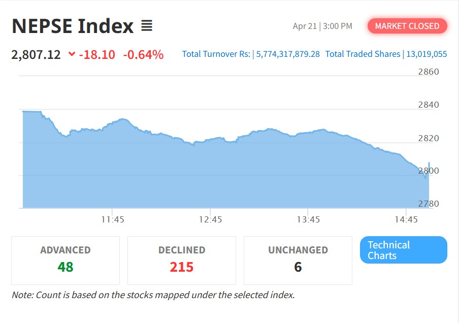 नेप्सेमा गिरावट, कारोबारमा सामान्य वृद्धि