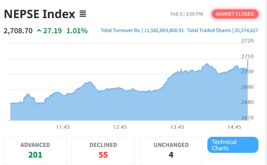 नेप्से सूचकमा दोहोरो अंकको सुधार, कारोबारमा वृद्धि