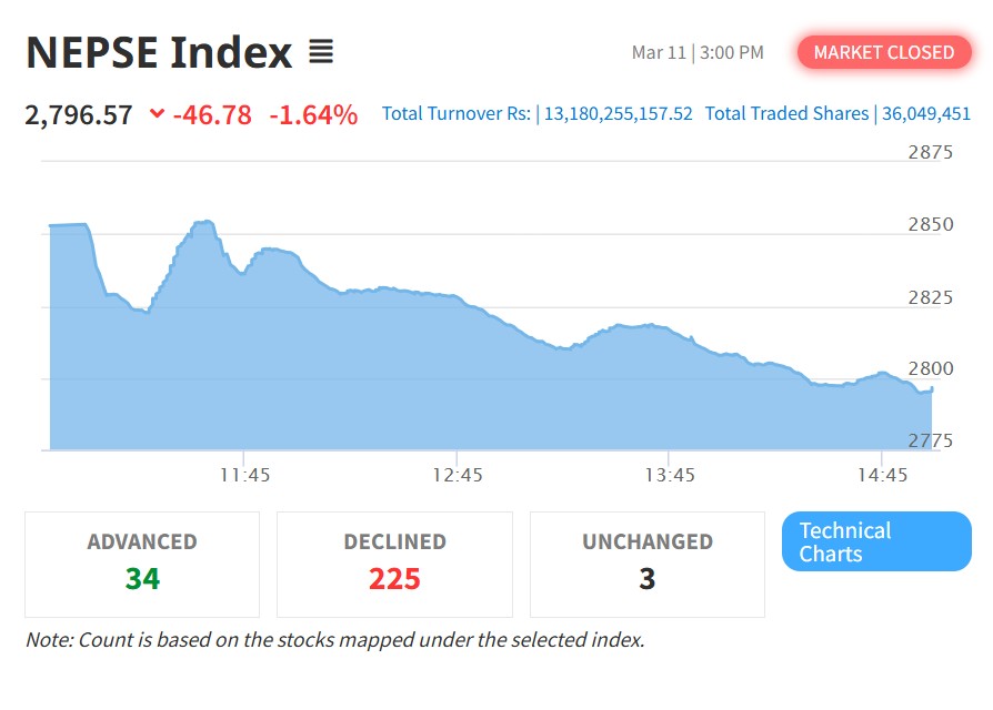 नेप्सेमा लगातार गिरावट, दोस्रो दिन ४६.७८ अंकले घट्यो