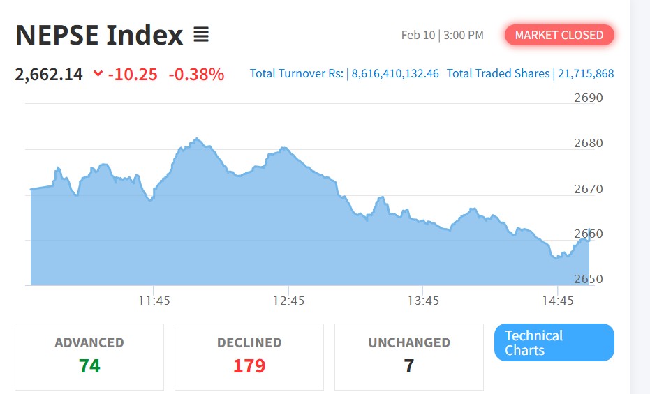 नेप्से सूचक र कारोबार रकममा गिरावट