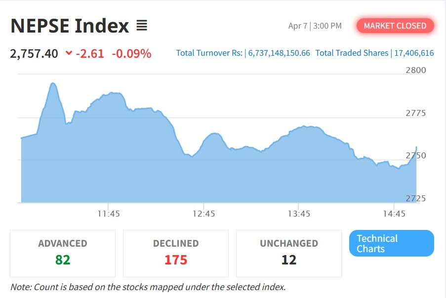 नेप्से परिसूचक २.६१ अंकले घट्यो, जलविद्युतमा सकारात्मक सर्किट
