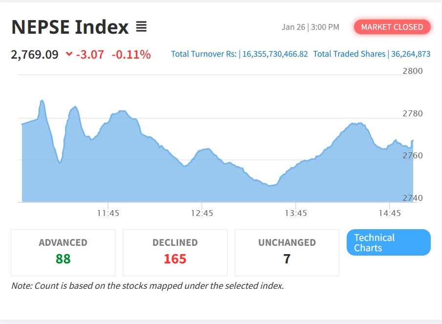 नेप्से सामान्य करेक्सनमा, कारोबार रकमले देखायो बजारको उत्साह