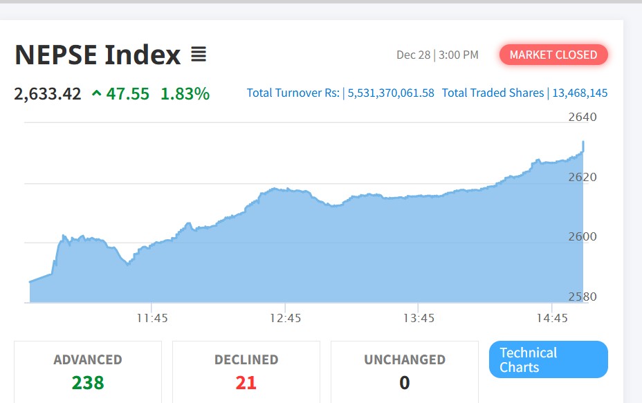 प्रमुख राजनीतिक दल चुनावमा जाने प्रतिबद्धतासँगै सेयर बजारमा उछाल