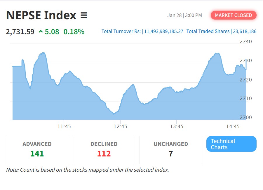 बुधबार नेप्से ५.३८ अंकले बढ्यो, कारोबार रकम घट्यो