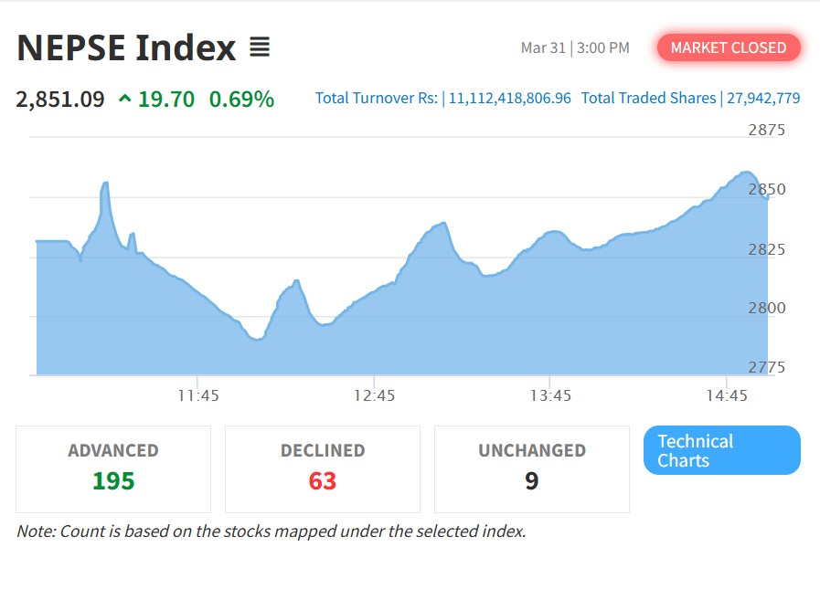 नेप्सेमा सुधार, बजार १९ अंकले उकालो