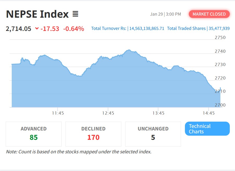 नेप्से दोहोरो अंकले घट्यो, कारोबार रकम बढ्यो