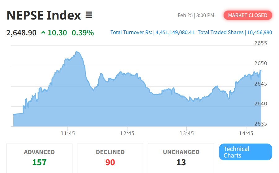 नेप्से १०.३० अंकले वृद्धि, ४ अर्बभन्दा बढी कारोबार