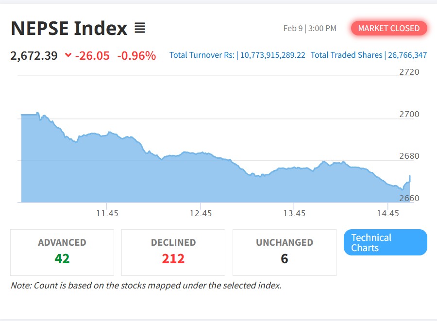सेयरबजारमा निरन्तर गिरावट, नेप्से २६ अंकले घट्यो