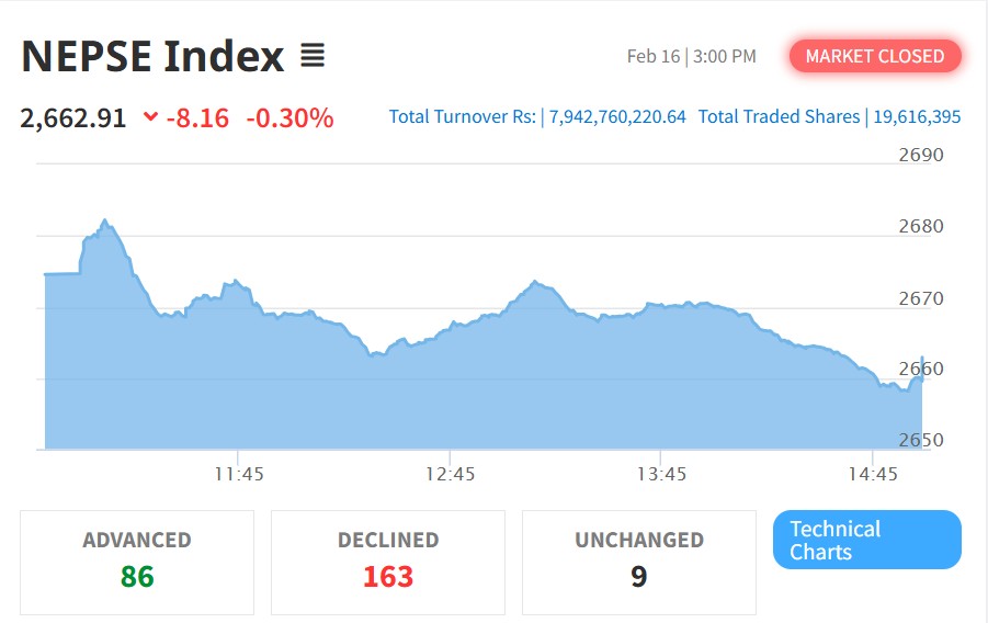 निर्वाचन प्रभाव: सेयर बजार सुस्तियो
