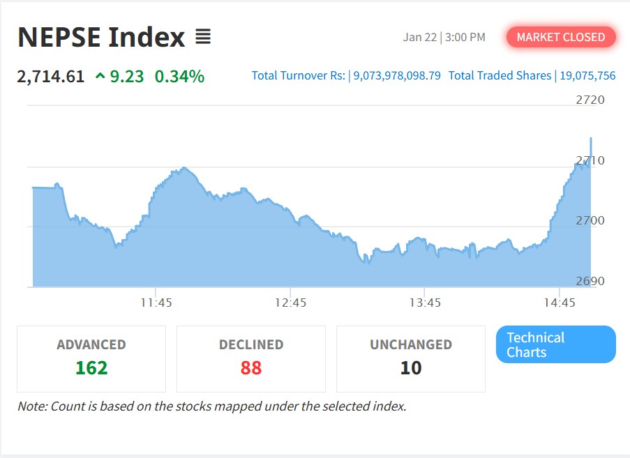 सेयरबजारमा सुधार, नेप्से ९ अंकले बढ्यो