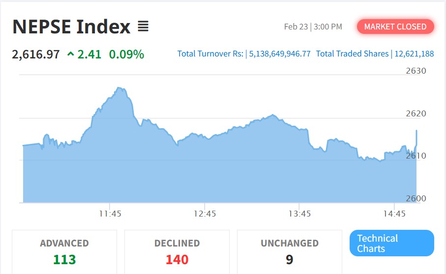 सेयर बजारमा झिनो सुधार, नेप्से २६१६ मा