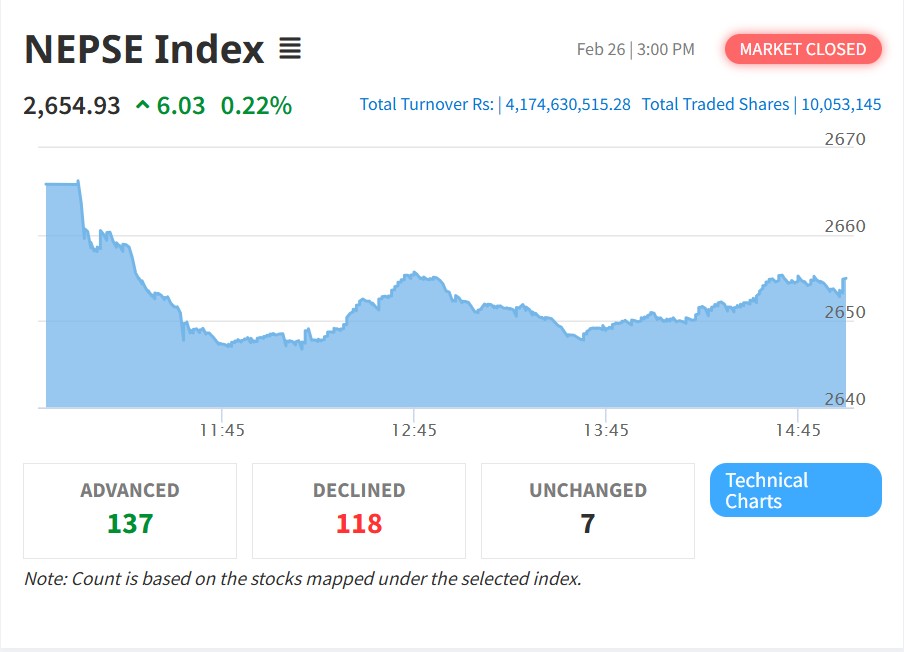 साताको अन्तिम कारोबार दिन सेयर बजार ६.०३ अंकले बढ्यो