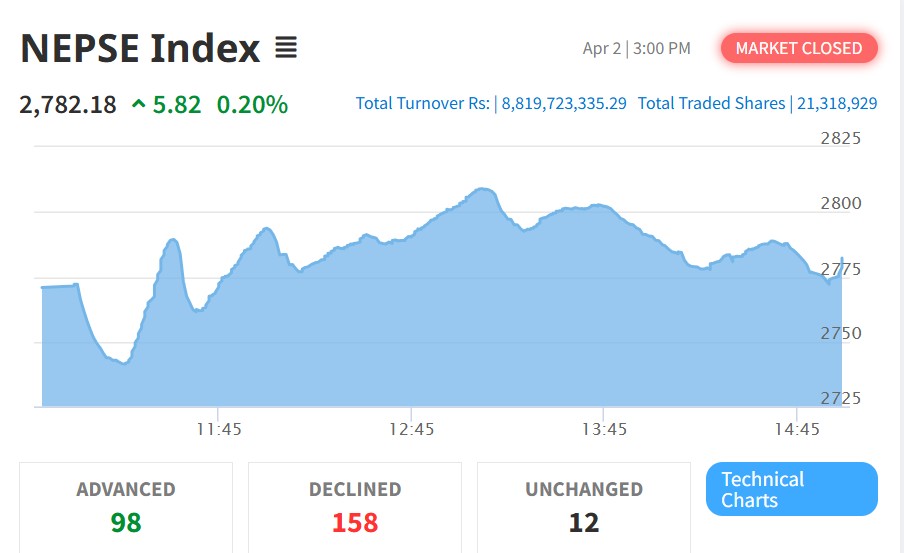 सेयर बजारमा सामान्य सुधार, नेप्से ५.८२ अंकले बढ्यो