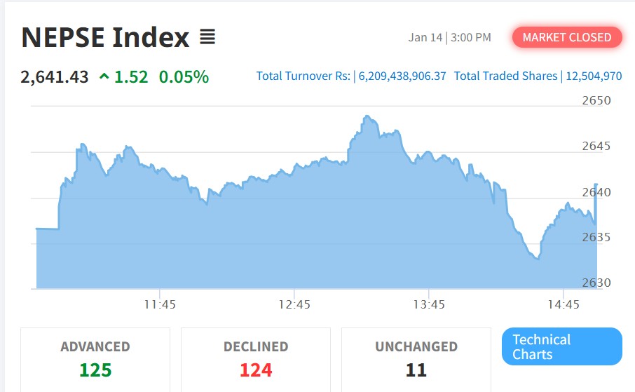 सेयर बजार सामान्य अंकले बढ्यो, ६ अर्ब २० करोडको कारोबार