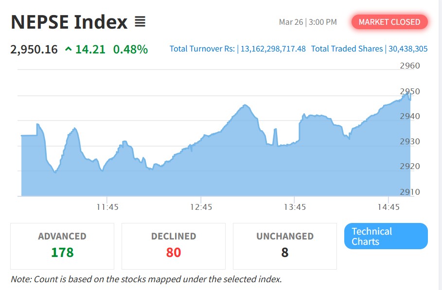 नेप्से १४ अंकले उकालो, १३ अर्बको कारोबार
