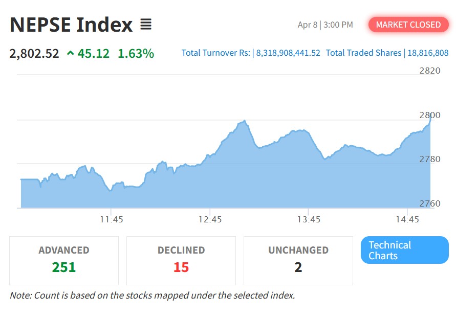 नेप्सेमा उछाल, चार कम्पनीमा सर्किट ब्रेक