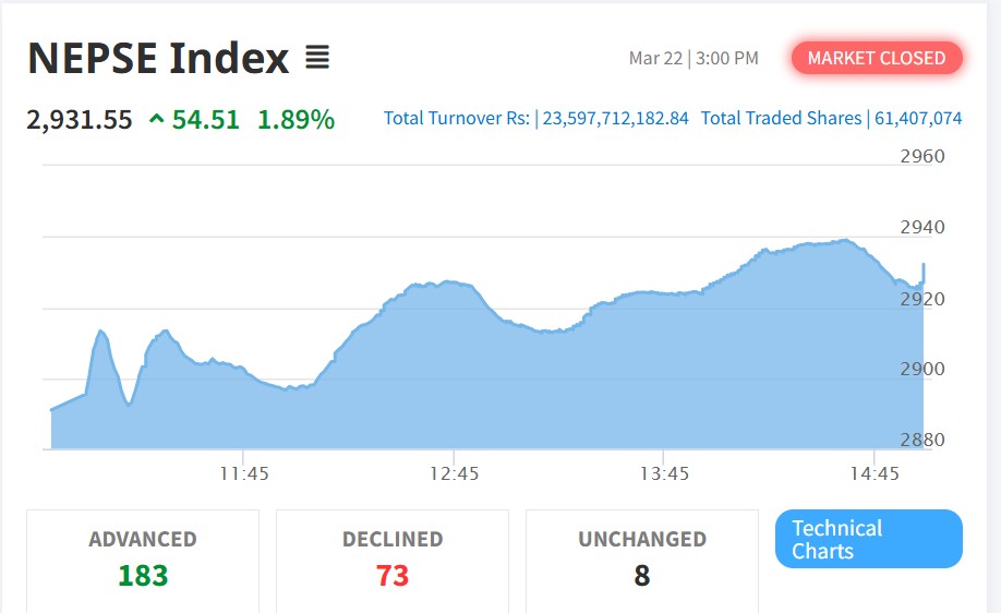 नेप्से ८ महिनामा उच्च, कारोबार रकममा वृद्धि