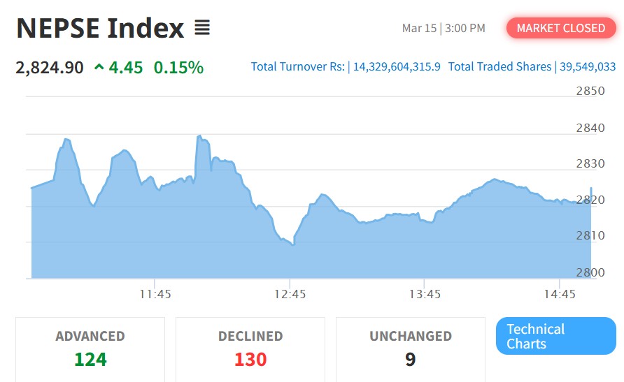 नेप्से ४.४५ अंकले बढ्यो, कारोबार १४ अर्ब नाघ्यो