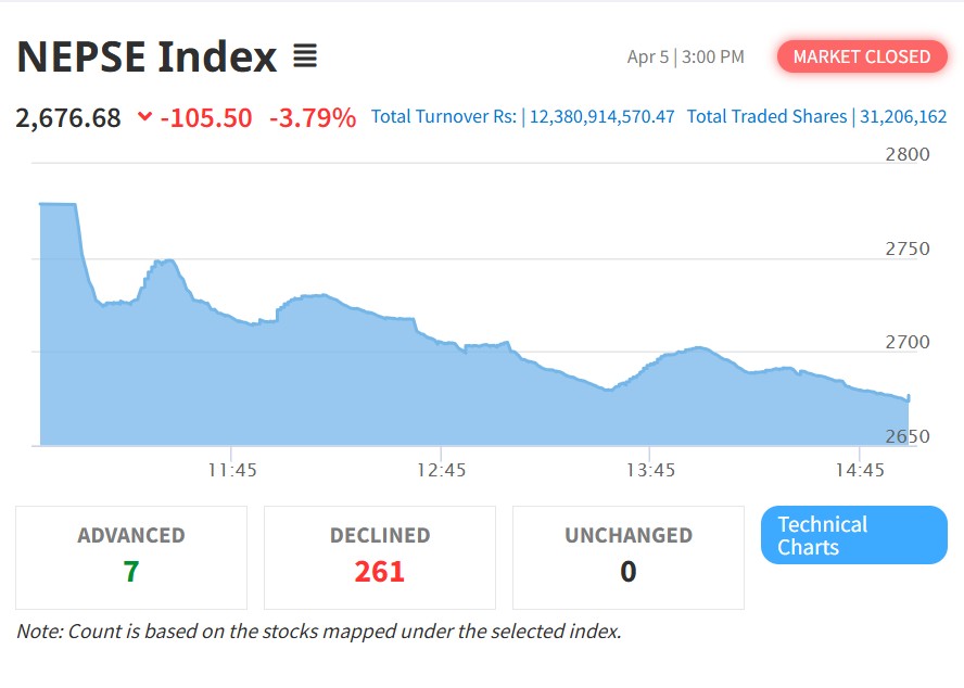 नेप्से परिसूचक उच्च अंकले घट्यो