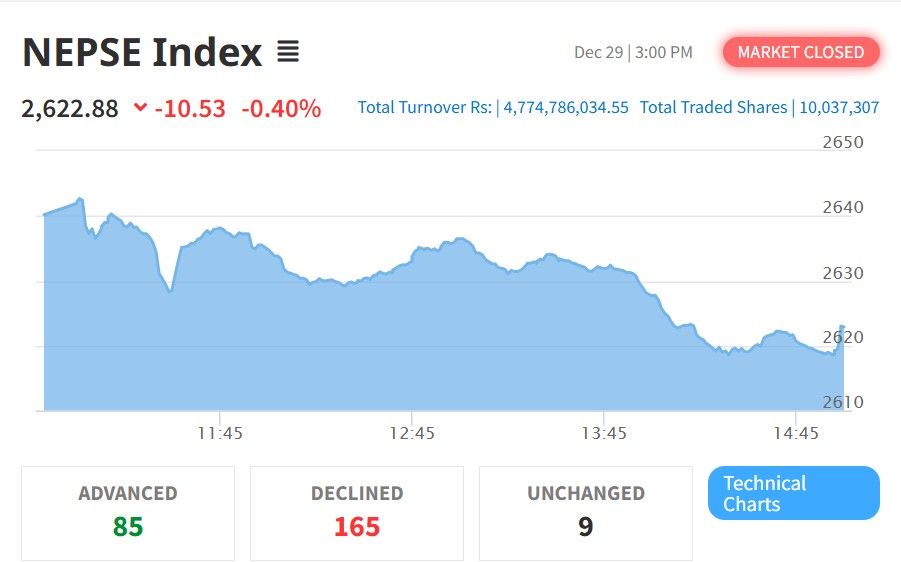 सेयर बजारमा सोमबार करेक्सन, बजार २६२२.८८ बिन्दुमा ओर्लियो