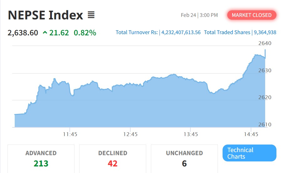 नेप्से परिसूचक बढ्दा कारोबार घट्यो