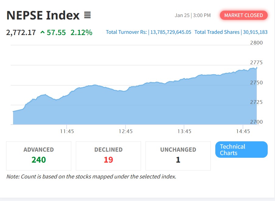 सेयरबजारमा बलियो उछाल, नेप्से ५७ अंकले बढ्यो