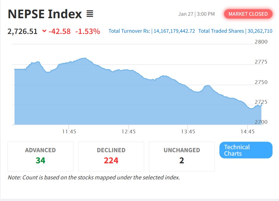 मंगलबार नेप्सेमा उच्च अंकको गिरावट, २२४ कम्पनीको मूल्य घट्यो