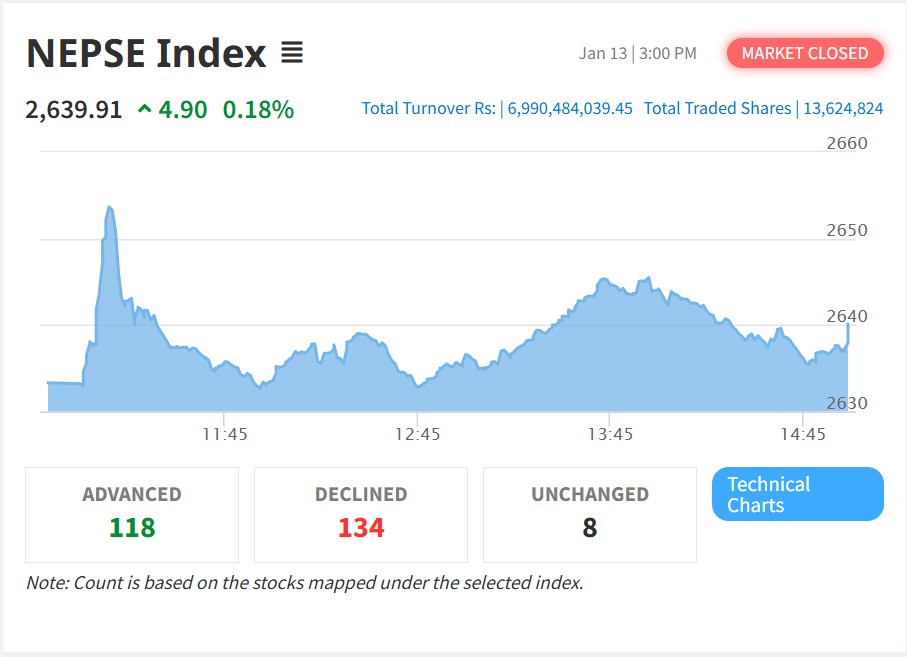 सेयरबजार ४.९० अंकले उकालो, कारोबार ६ अर्ब नाघ्यो