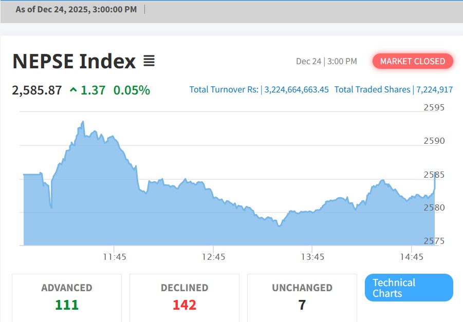 सेयर बजार दोस्रो दिन पनि हरियो