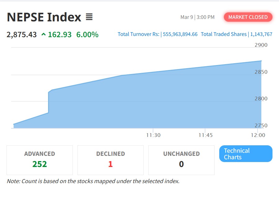 रास्वपाको सम्भावित दुई तिहाइसँगै सेयर बजारमा उछाल