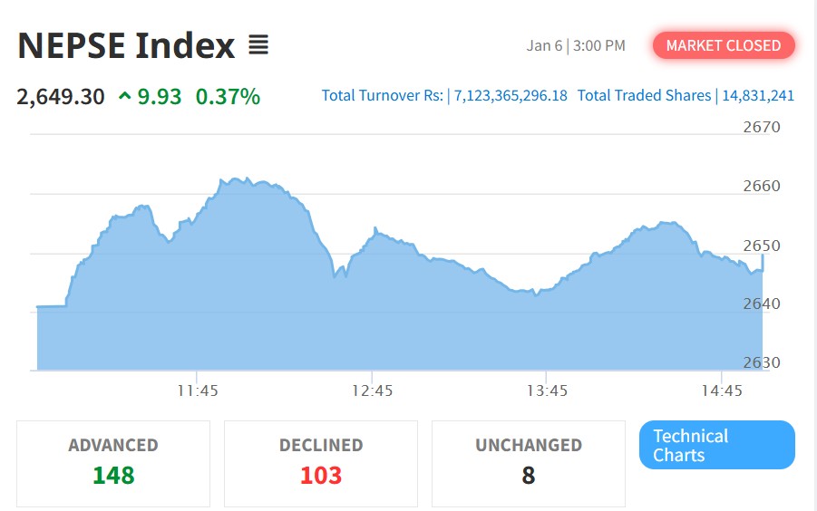 नेप्से करिब १० अंकले उकालो, कारोबार एक महिनायताकै उच्च