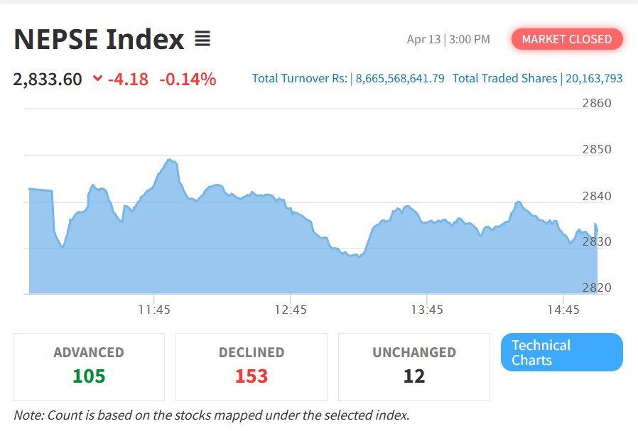 नेप्से घटेर बन्द, केही कम्पनीमा सर्किट