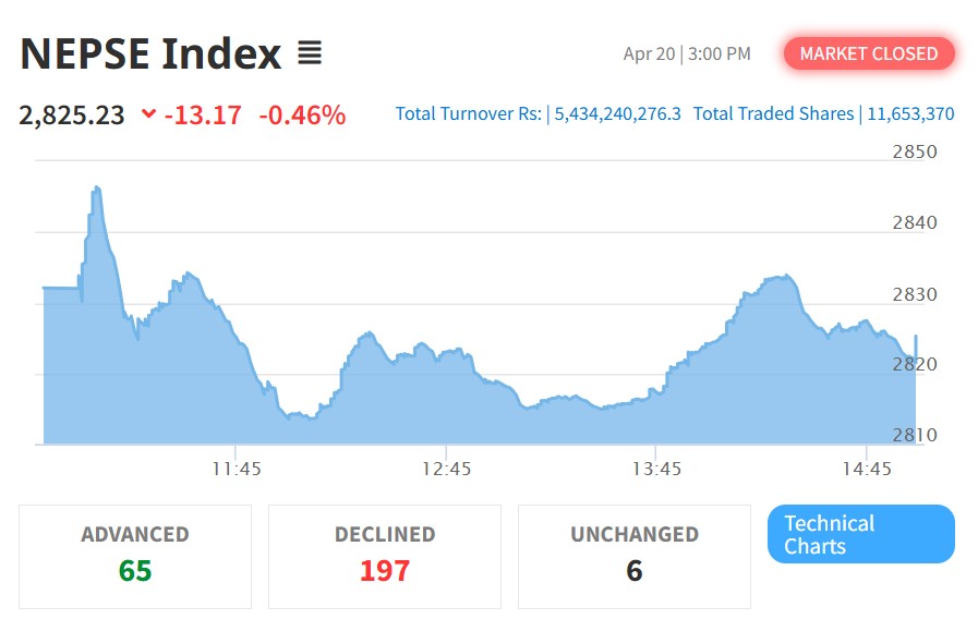सर्किट ब्रेकको नयाँ नियम लागूसँगै नेप्से परिसूचकमा गिरावट