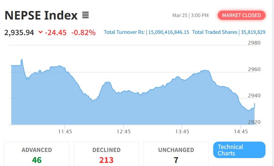 नेप्से परिसूचक दोहोरो अंकले घट्यो, केही कम्पनीको मूल्य बढ्यो