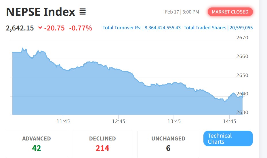 एक महिनापछि नेप्से २६५० तल, २०.७५ अंकको गिरावट
