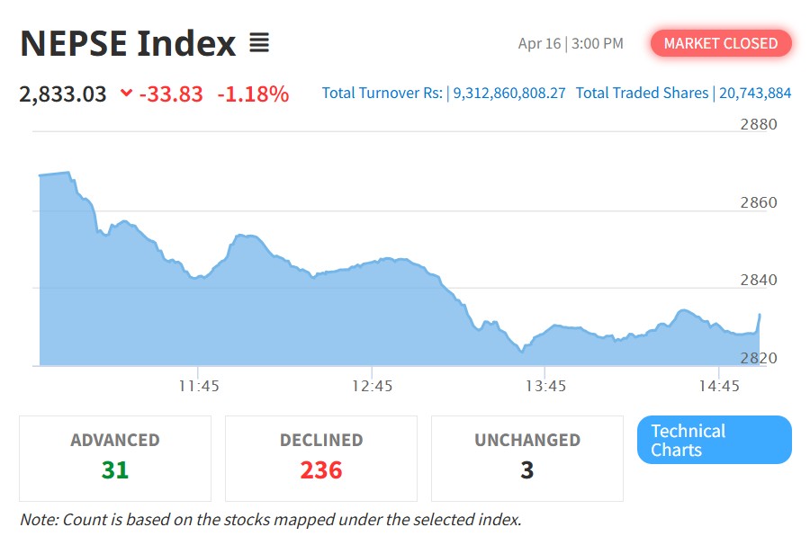 नेप्सेमा गिरावट, सबै सूचक ओरालो