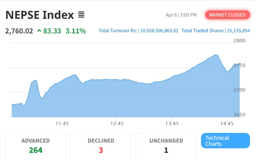 सेयर बजारमा उत्साह, नेप्से ८३.३३ अंकले वृद्धि